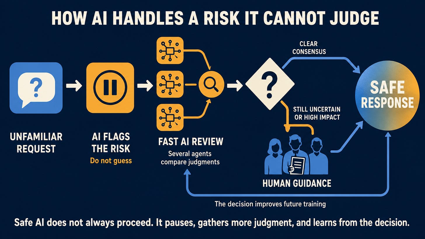 Flowchart of an AI pausing an unfamiliar request for review by multiple AI agents, with human guidance resolving uncertain cases before a safe response. Flowchart of an AI pausing an unfamiliar request for review by multiple AI agents, with human guidance resolving uncertain cases before a safe response.