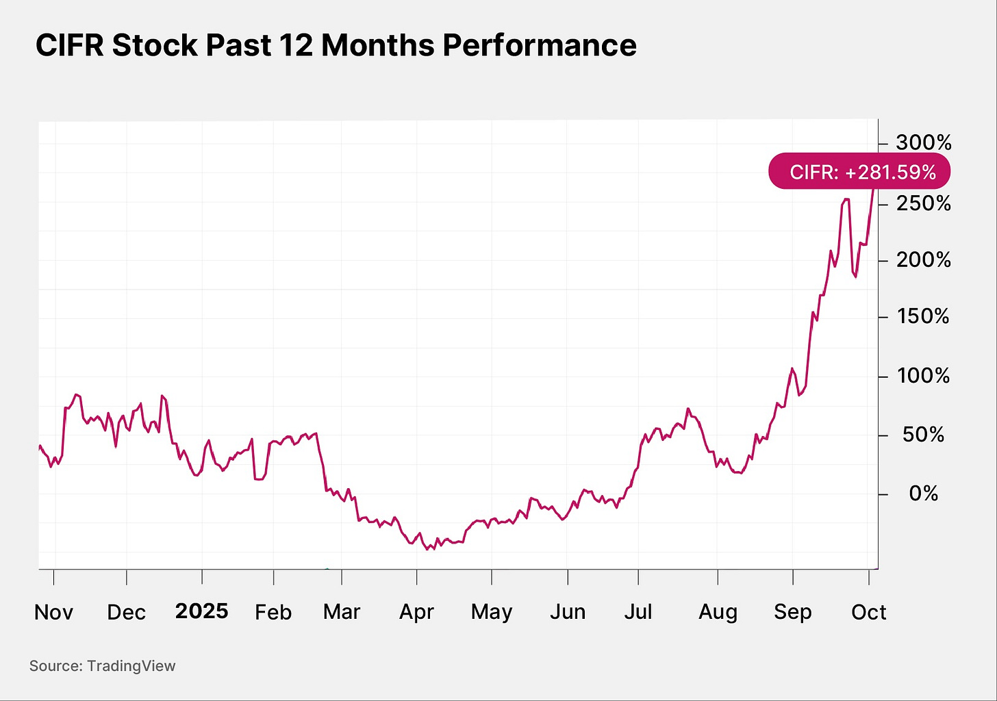 CIFR Stock Past 12 Months Performance