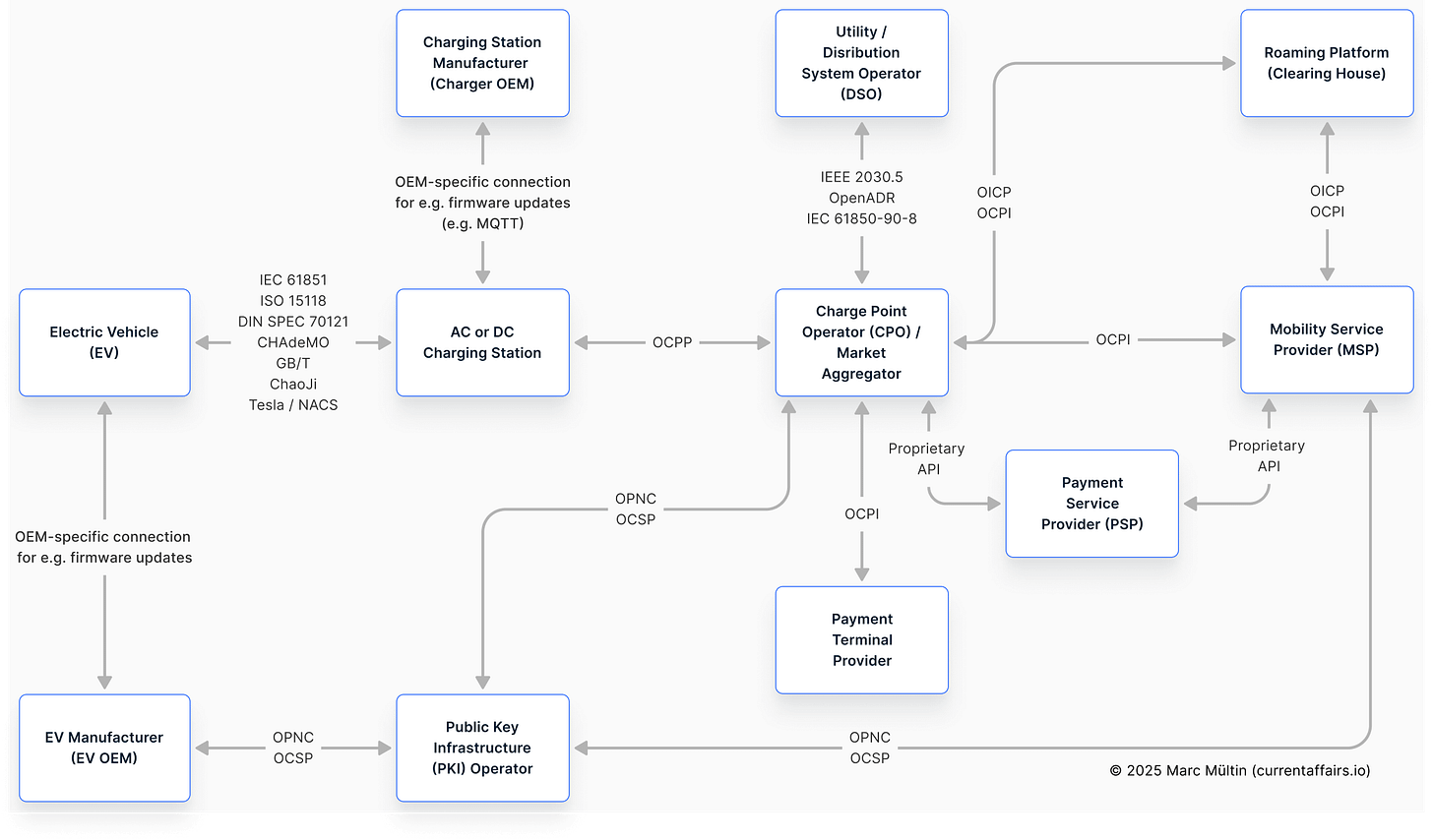 EV charging landscape: market roles and communication protocols
