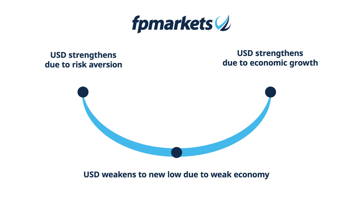 Everything You Need to Know about the Dollar Smile | FP Markets