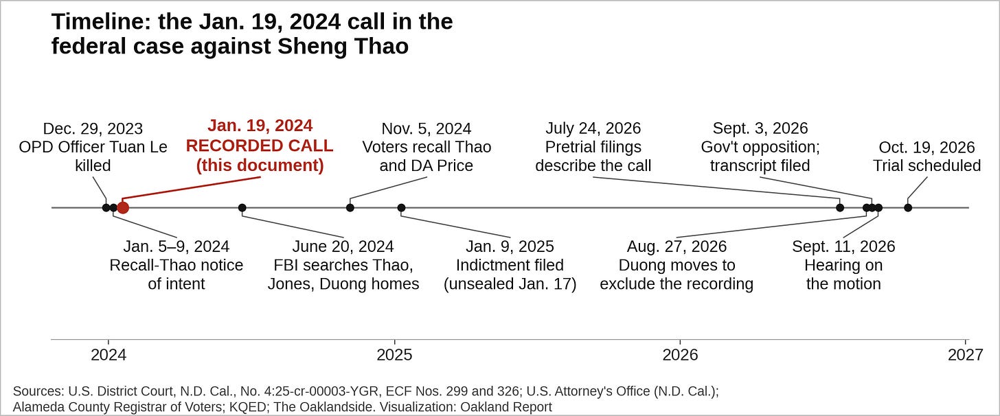 Figure 1. Timeline of key events showing the Jan. 19, 2024 call in context. (Visualization: Oakland Report) Figure 1. Timeline of key events showing the Jan. 19, 2024 call in context. (Visualization: Oakland Report)