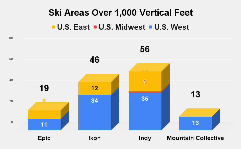 Epic, Indy, Ikon, Mountain Collective: Which Pass Accesses the Most U.S. Skiing?