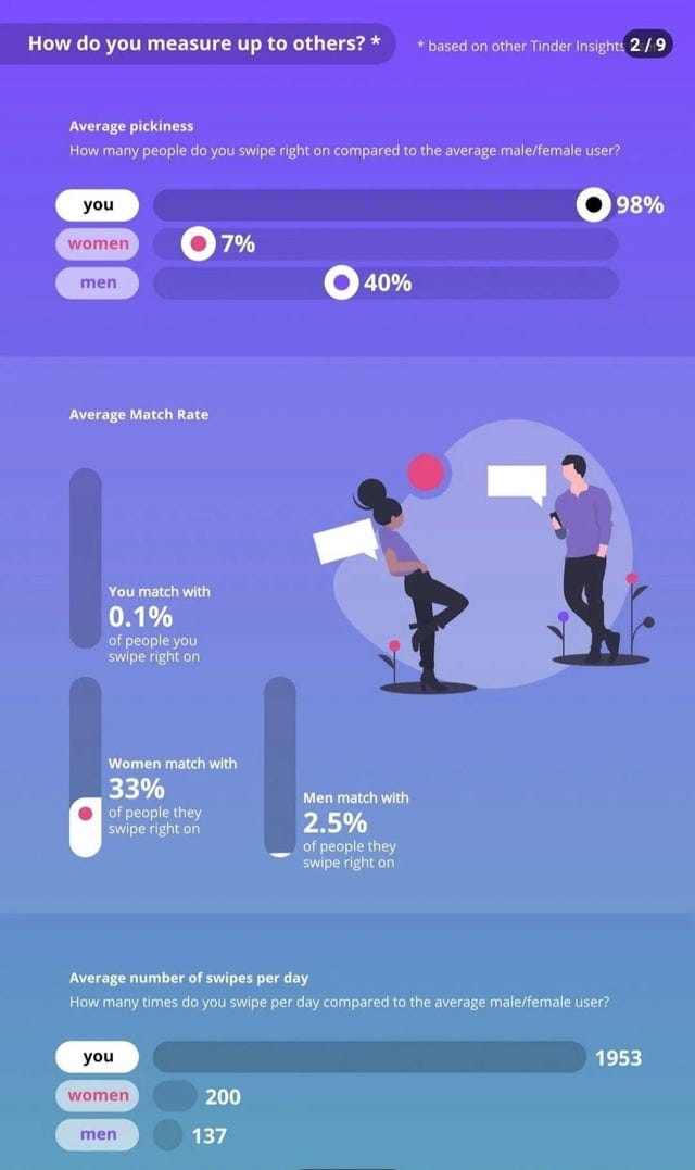 r/interestingasfuck - Un tizio su Tinder ha messo like a più di 2 milioni di persone in 5 anni ed è riuscito ad avere solo un appuntamento.