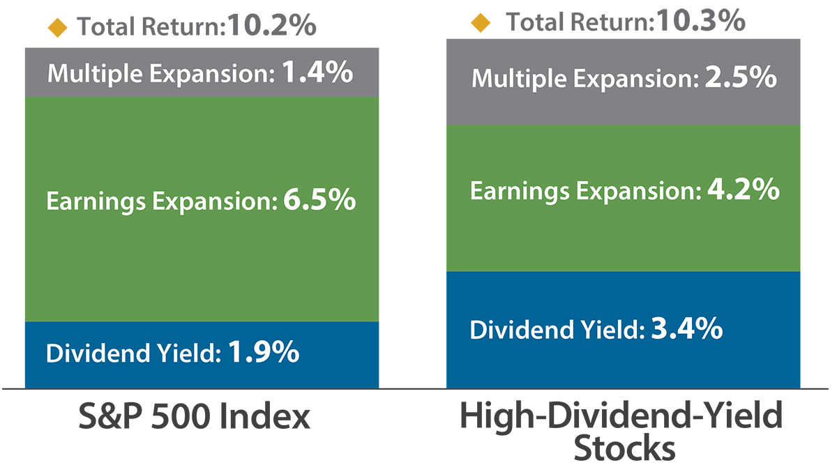 Depend on Dividends and Earnings Growth, Not Multiple Expansion