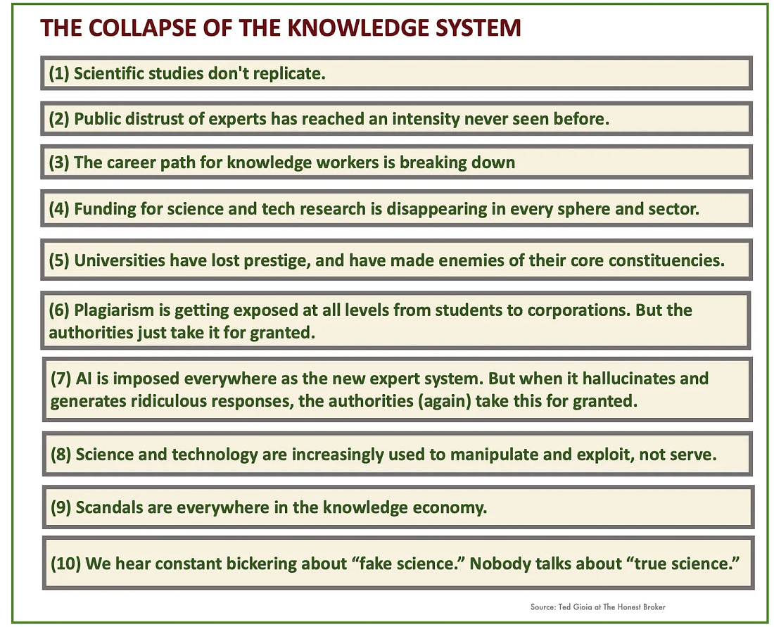 Chart: The Collapse of the Knowledge System
