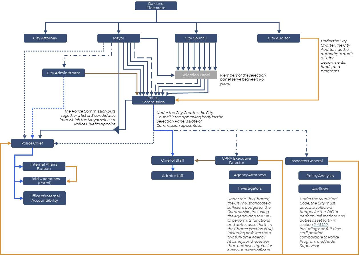 Exhibit 1 of the City Auditor’s report illustrates the complicated structure of Oakland’s civilian police oversight system and the reporting relationships among the Police Commission, CPRA, and the Office of the Inspector General within city government. (Image source: City of Oakland)