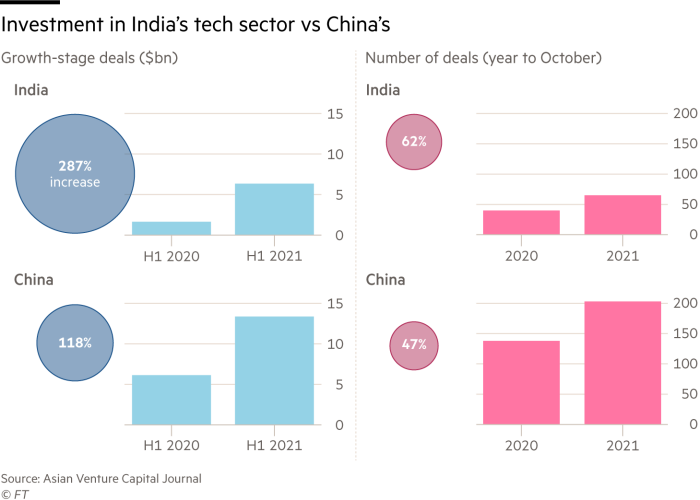 Chart showing growth in investment in India's tech sector outstripping China