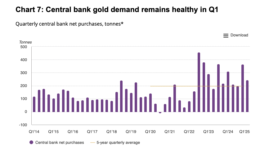 Central Banks Continued Stockpiling Gold in Q1