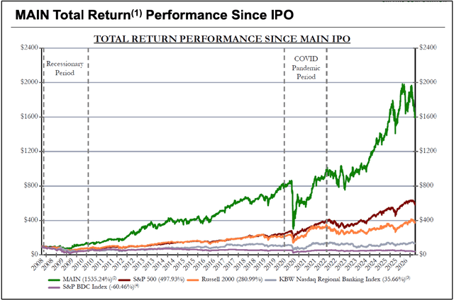 MAIN Total Returns MAIN Total Returns