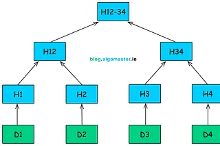 15 Data Structures that Power Distributed Databases