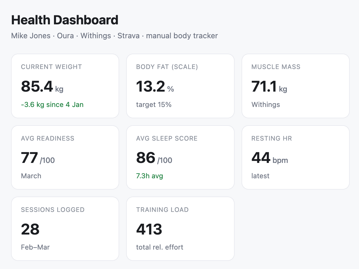 A health dashboard titled “Health Dashboard” aggregating data for Mike Jones from Oura, Withings, Strava, and manual body tracker. Nine metric cards display: Current Weight (85.4 kg, -3.6 kg since 4 Jan), Body Fat Scale (13.2%, target 15%), Muscle Mass (71.1 kg), Avg Readiness (77/100 for March), Avg Sleep Score (86/100, 7.3h avg), Resting HR (44 bpm), Sessions Logged (28 in Feb-Mar), and Training Load (413 total relative effort). A health dashboard titled “Health Dashboard” aggregating data for Mike Jones from Oura, Withings, Strava, and manual body tracker. Nine metric cards display: Current Weight (85.4 kg, -3.6 kg since 4 Jan), Body Fat Scale (13.2%, target 15%), Muscle Mass (71.1 kg), Avg Readiness (77/100 for March), Avg Sleep Score (86/100, 7.3h avg), Resting HR (44 bpm), Sessions Logged (28 in Feb-Mar), and Training Load (413 total relative effort).
