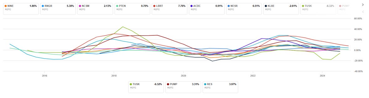ROTC for well completion companies in US