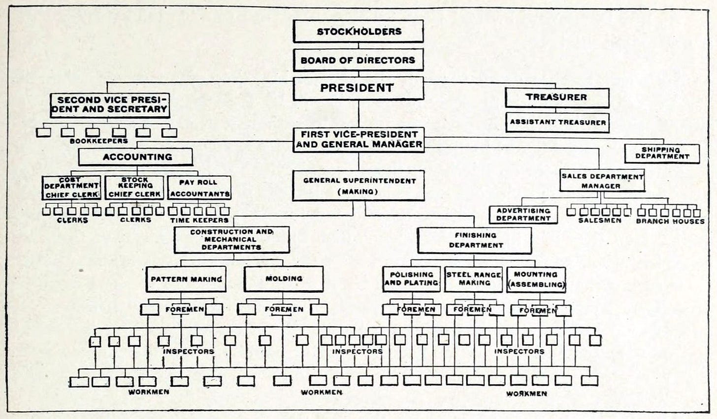 File:Organization Chart of a large Company Manufacturing Stoves, 1914.jpg -  Wikimedia Commons