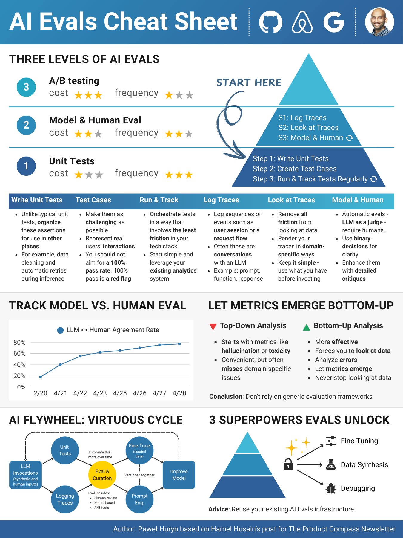 AI Evals Cheat Sheet