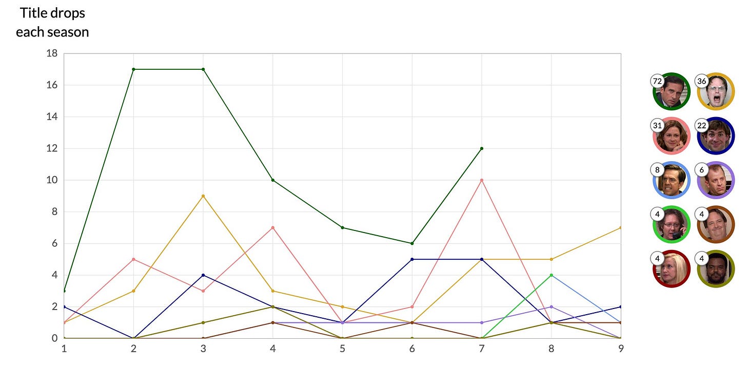 The Office title drops by character and season
