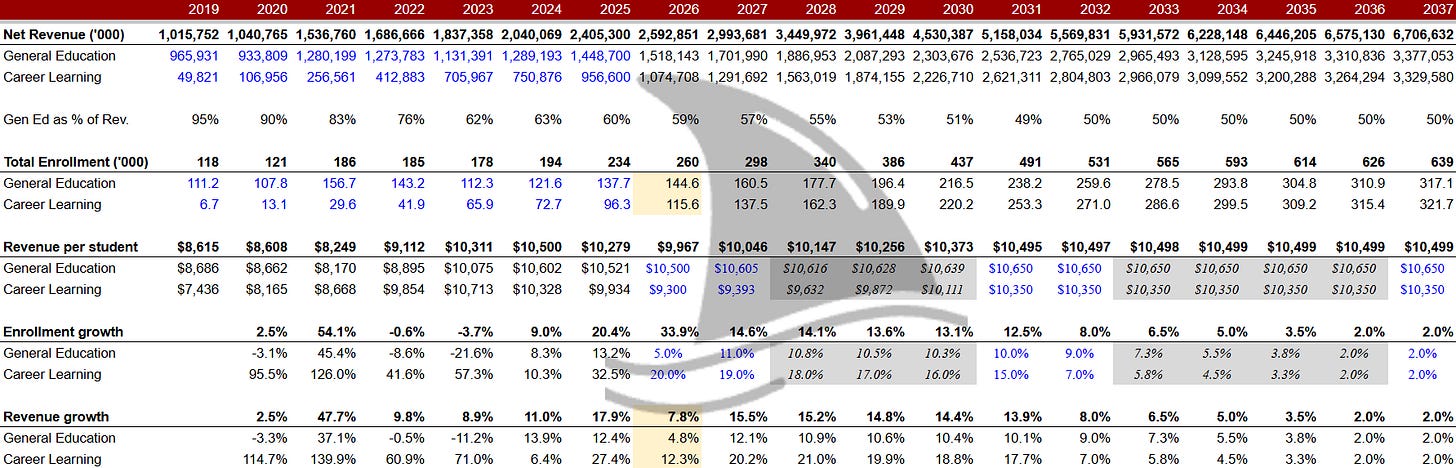 Stride Inc. (LRN) long-term financial table showing historical and projected net revenue, enrollment, and revenue per student by segment from 2019 to 2036. Highlights steady growth in Career Learning revenue and enrollments, with improving revenue per student over time. Source: Beating the Tide Stride analysis Stride Inc. (LRN) long-term financial table showing historical and projected net revenue, enrollment, and revenue per student by segment from 2019 to 2036. Highlights steady growth in Career Learning revenue and enrollments, with improving revenue per student over time. Source: Beating the Tide Stride analysis