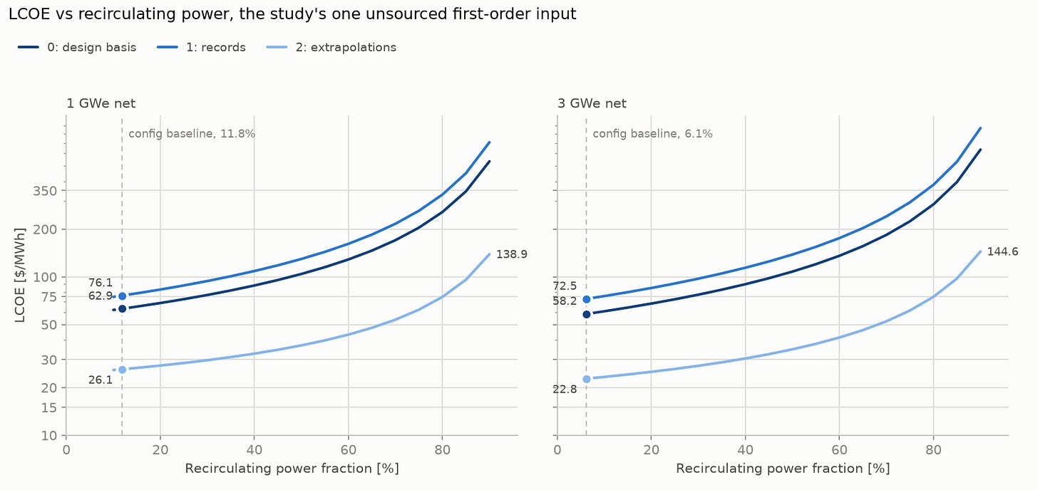 LCOE against the recirculating power fraction, 10% to 90%, with the 11.8% design point marked