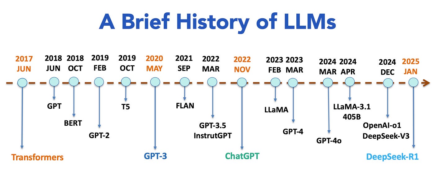 A Brief History of LLMs. From Transformers (2017) to DeepSeek-R1… | by LM  Po | Medium