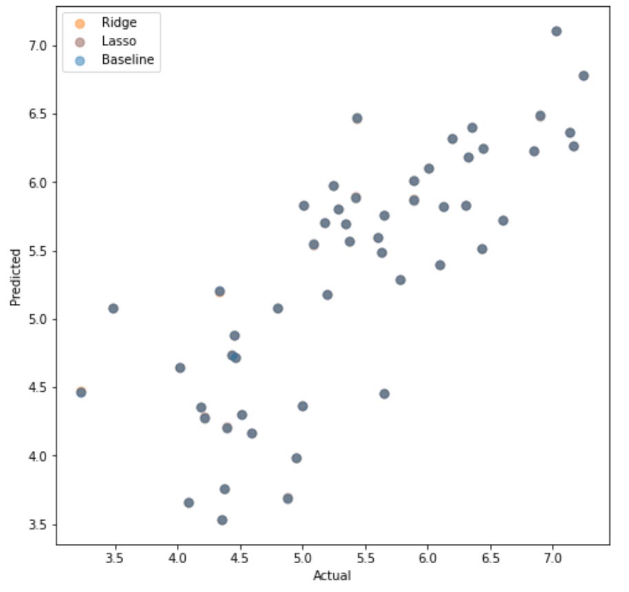 Data Science 101: Regression Algorithms in Machine Learning — From EDA ...