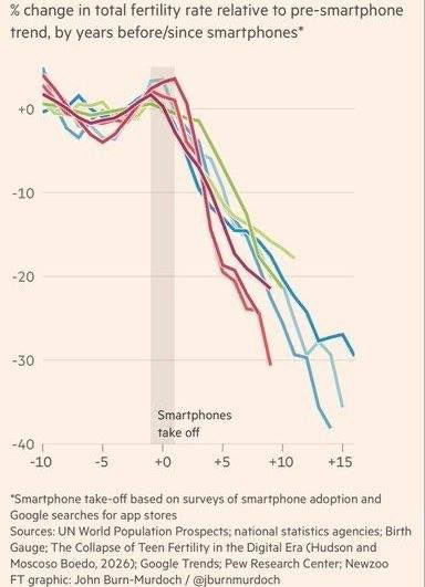Since the advent of #smartphones, the global birth rate has fallen sharply  — a graph from the @FinancialTimes Since mobile phones became widely  available, the birth rate has taken a sharp downturn,