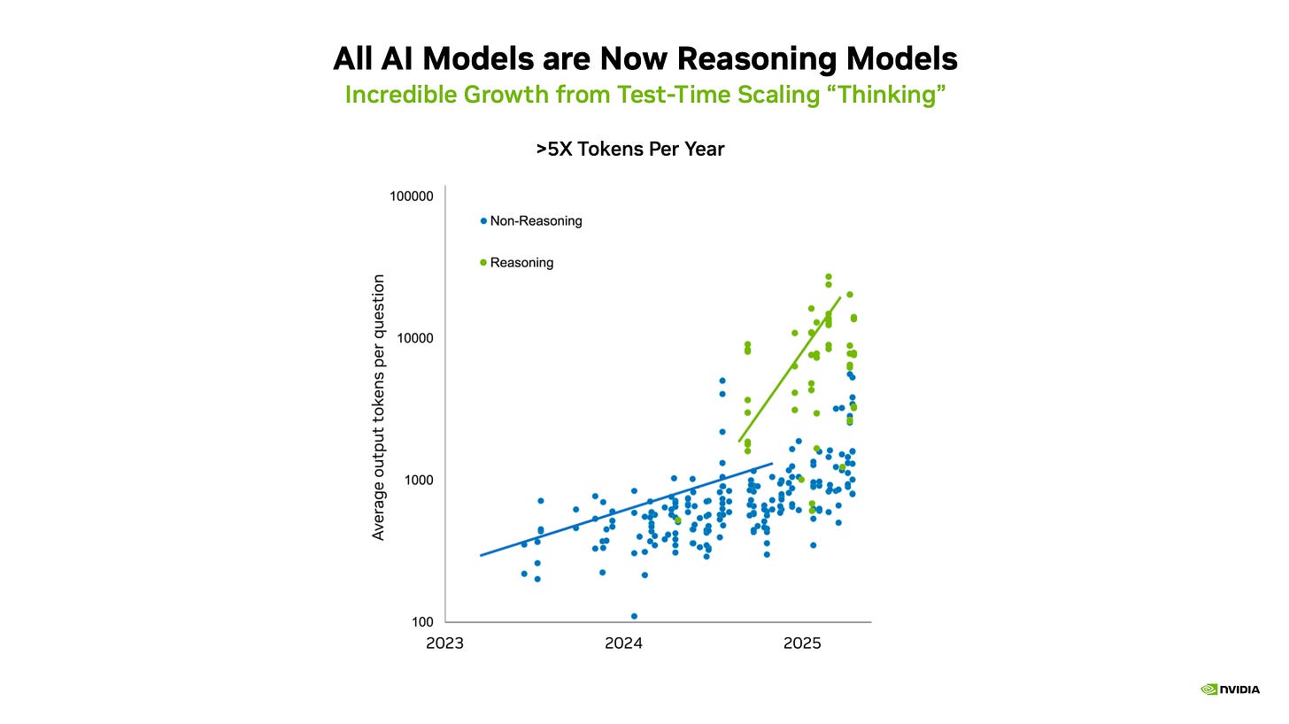 Nvidia scatter plot showing average output tokens per question from 2023 to 2025. Reasoning models surge to 10,000 to 30,000 tokens driven by Test-Time Scaling "Thinking," reflecting growth exceeding 5x per year. Nvidia scatter plot showing average output tokens per question from 2023 to 2025. Reasoning models surge to 10,000 to 30,000 tokens driven by Test-Time Scaling "Thinking," reflecting growth exceeding 5x per year.