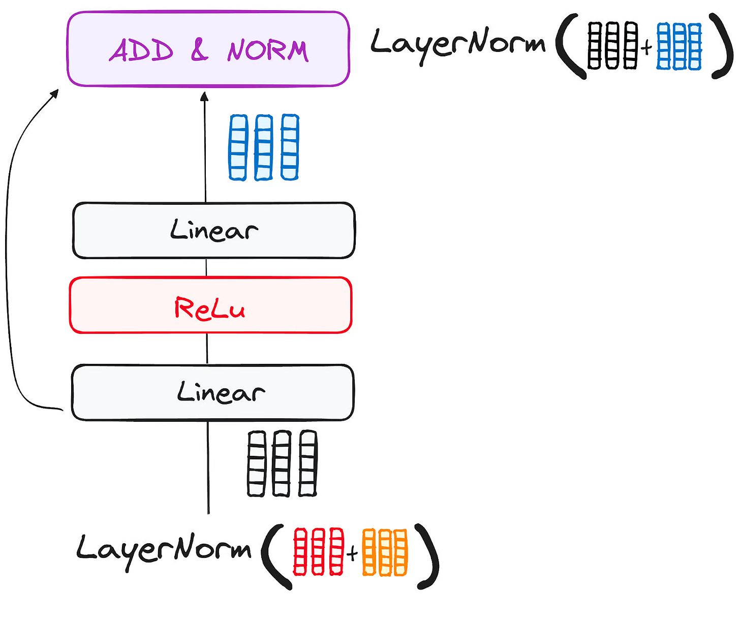 Encoder’s workflow. Feed-Forward Neural Network sub-layer. Encoder’s workflow. Feed-Forward Neural Network sub-layer.