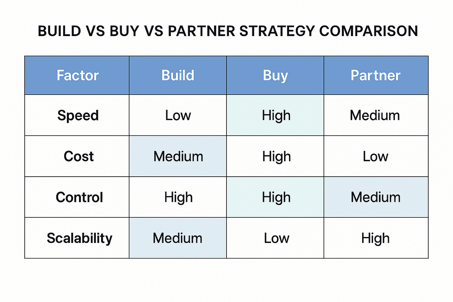 Build Buy Partner Strategy Comparison
