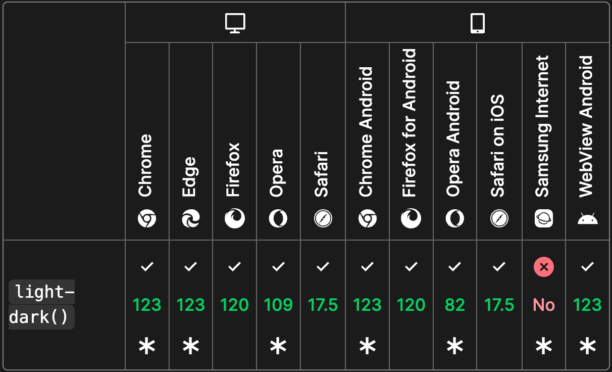 A table that displays the availability of light-dark() as of May 2024 A table that displays the availability of light-dark() as of May 2024