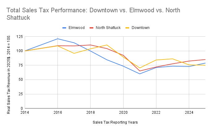 Data Reveals Which Berkeley Commercial Areas Are In Decline