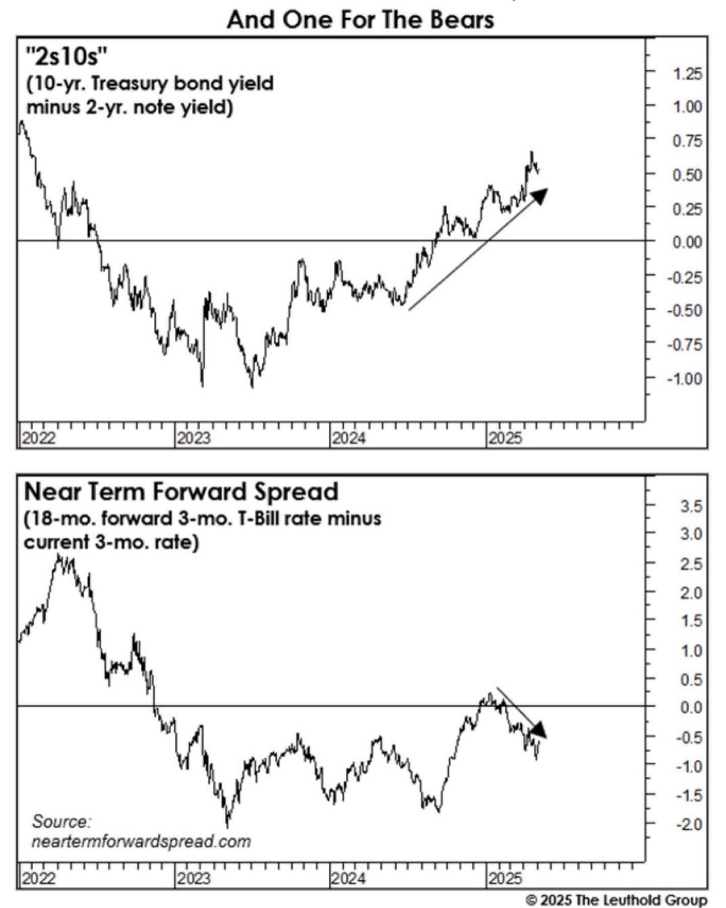 May be an image of ‎text that says '‎And One For The Bears "2s10s" "2s1 (10-yr. Treasury bond yield minus 2-yr. note yield) 1.25 1.00 0.75 0.50 0.25 0.00 -0.25 2022 -0.50 2023 -0.75 2024 -1.00 2025 Near Term Forward Spread (18-mo. forward 3-mo. T-Bill rate minus current 3-mo. rate) 3.5 3.0 2.5 2.0 1.5 1.0 0.5 0.0 -0.5 Source: neartermforwardspread.com 2022 س 2023 -1.0 2024 -1.5 -20 2025 2025 The Leuthold Group‎'‎