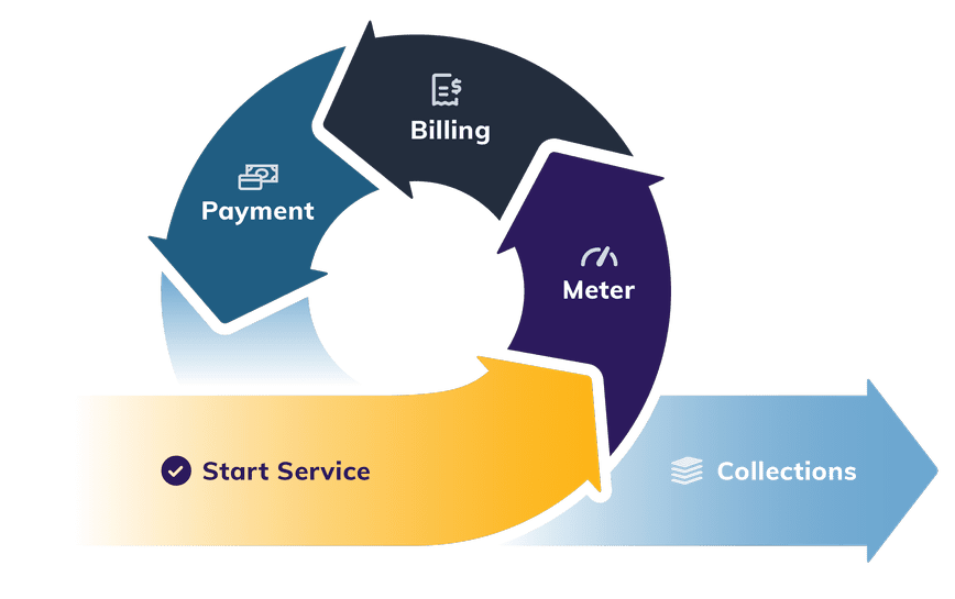 Evolution of Meter-to-Cash and its Impact on Utilities and Customers Evolution of Meter-to-Cash and its Impact on Utilities and Customers