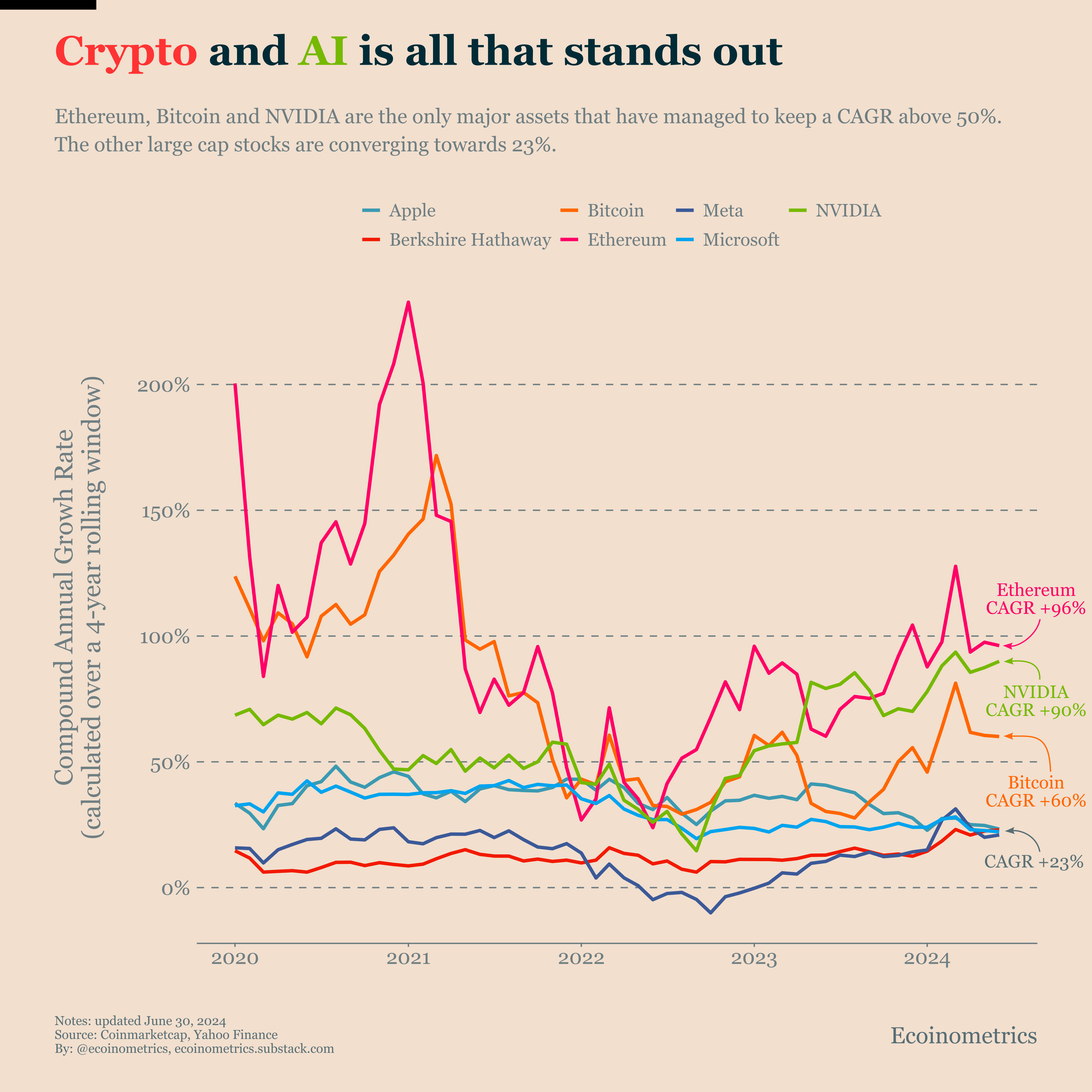 Bitcoin is performing well despite the last few months