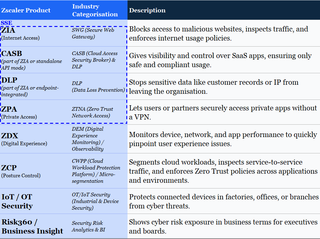 Zscaler product descriptions