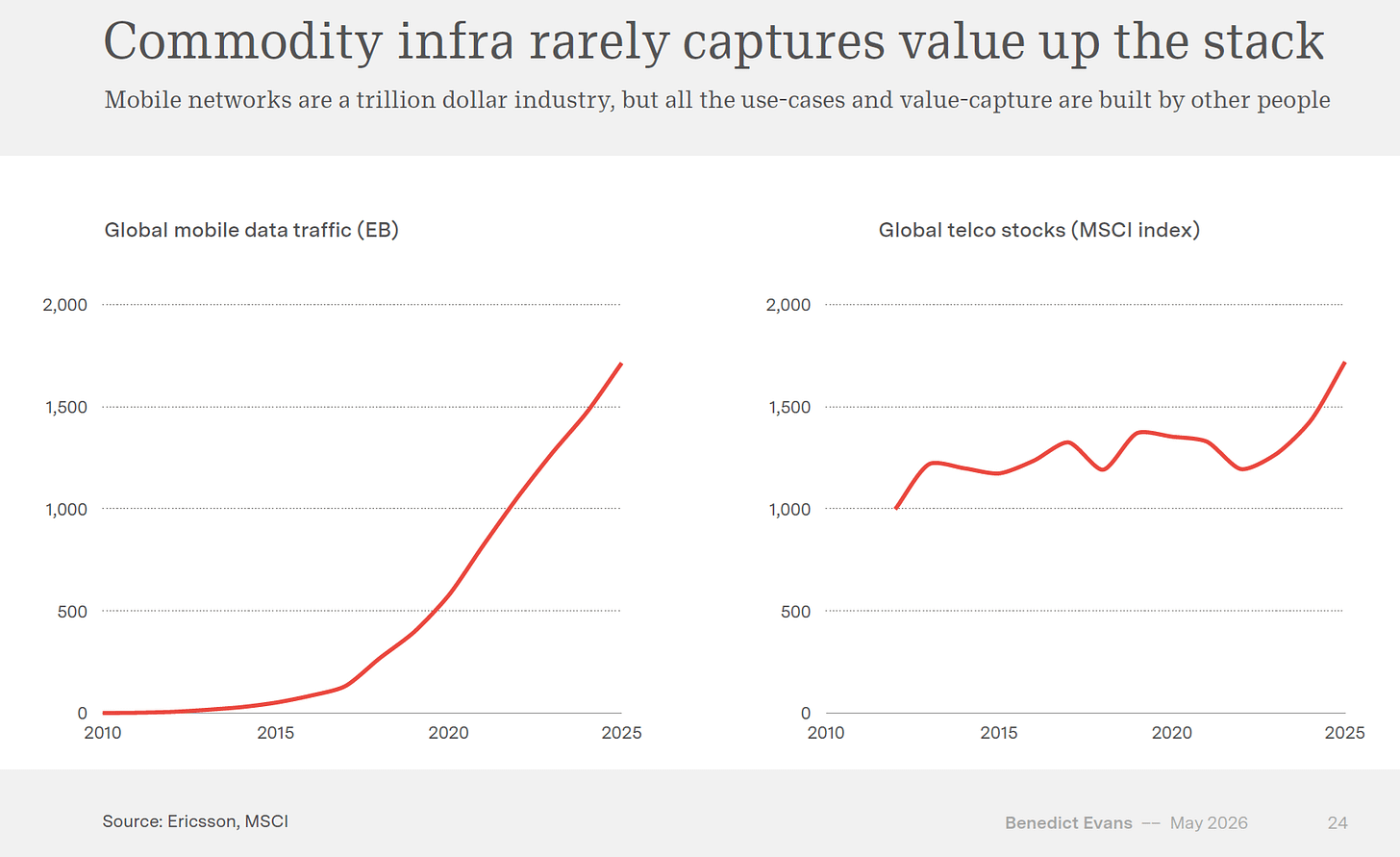 Two charts comparing global mobile data traffic, which rose sharply from 2010 to 2025, with global telco stocks, which showed much weaker value capture. Two charts comparing global mobile data traffic, which rose sharply from 2010 to 2025, with global telco stocks, which showed much weaker value capture.