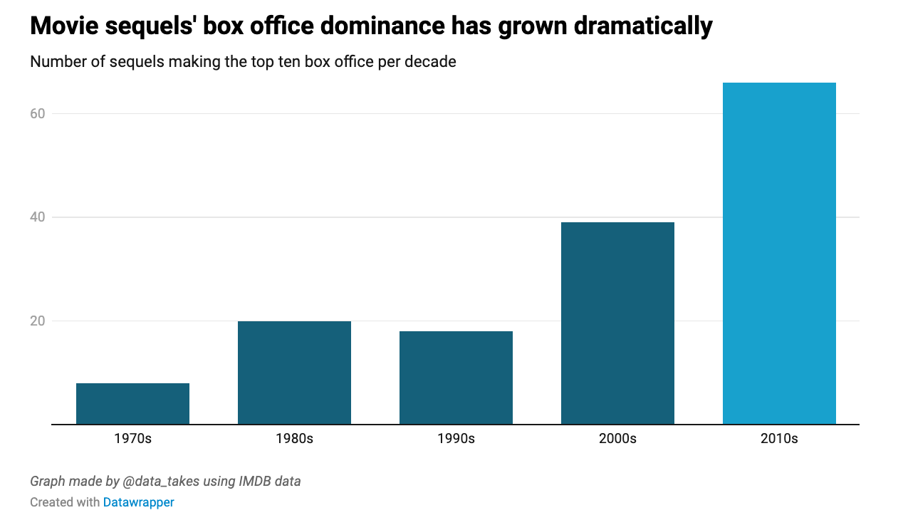 OC] How sequels took over Hollywood : r/dataisbeautiful