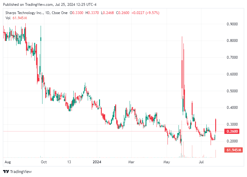 TradingView chart TradingView chart