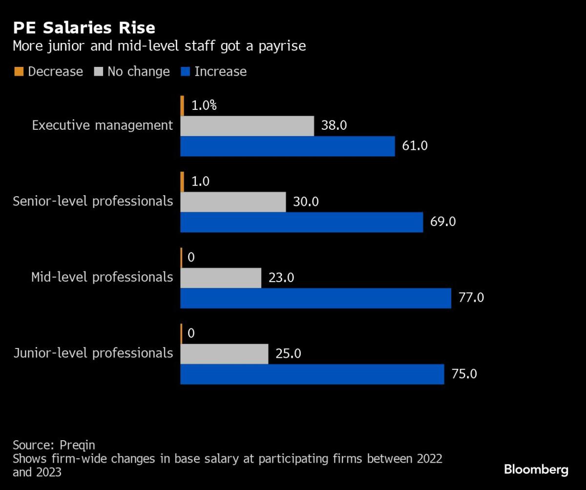 Private Equity Showers Junior Staff With Rewards to Retain Talent
