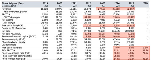 Financial table summarising ASML's key metrics from 2019 to the trailing twelve months, including revenue, EBIT, EBITDA, net income, free cash flow, margins, return on invested capital, shareholder equity, dividends and valuation multiples. The data shows strong long-term growth, improving profitability and capital efficiency, alongside an expansion in valuation multiples.