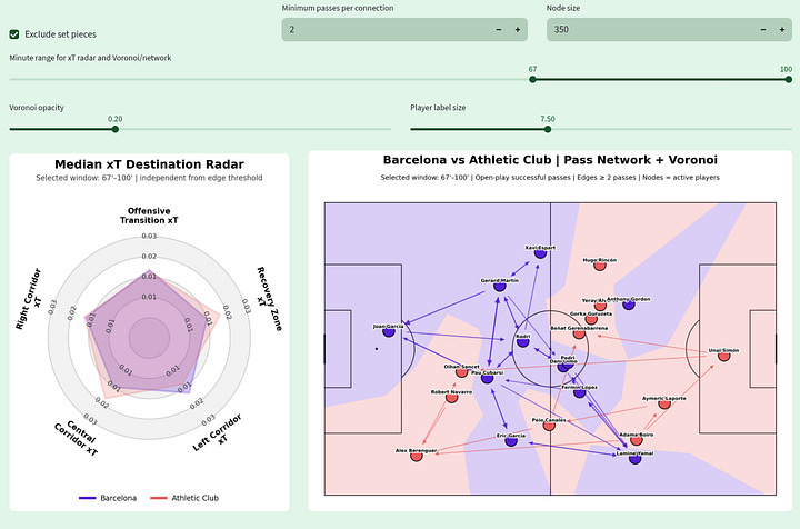 Football Hacking tactical analysis graphics for Barcelona 2–0 Athletic Club, showing pass networks, Voronoi control zones, median expected threat destination by corridor, network health and changes in team structure across several approximately 20-minute periods of the match.