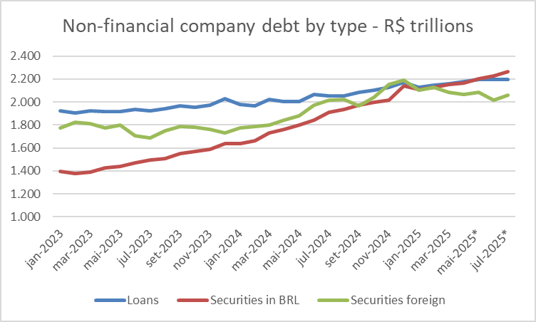 Non-financial company debt by type. Data from BACEN