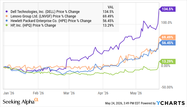Dell (DELL) vs Lenovo, HPE and HP Inc price performance YTD 2026: DELL +134.5%, Lenovo +69.5%, HPE +56.5%, HP +13.3%. Source: Seeking Alpha / YCharts, 24 May 2026. Dell (DELL) vs Lenovo, HPE and HP Inc price performance YTD 2026: DELL +134.5%, Lenovo +69.5%, HPE +56.5%, HP +13.3%. Source: Seeking Alpha / YCharts, 24 May 2026.