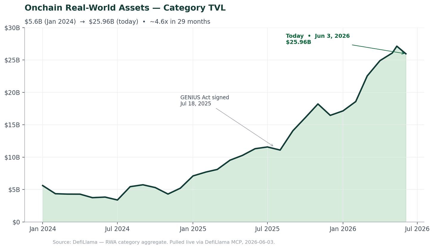 Figure 1 — Onchain RWA category TVL has gone from $5.6B to $25.96B in 29 months. The GENIUS Act inflection is visible in mid-2025. Source: DefiLlama, live via DefiLlama MCP, 2026-06-03. Figure 1 — Onchain RWA category TVL has gone from $5.6B to $25.96B in 29 months. The GENIUS Act inflection is visible in mid-2025. Source: DefiLlama, live via DefiLlama MCP, 2026-06-03.