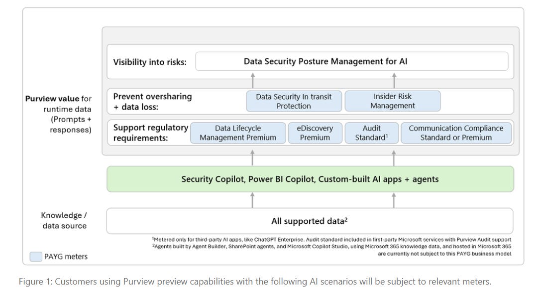 UPDATE Microsoft Purview pricing options for protecting AI apps and agents