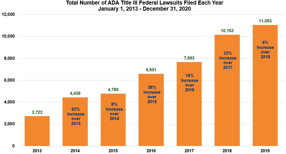 "Bar chart titled 'Total Number of ADA Title III Federal Lawsuits Filed Each Year from 2013 to 2019,' showing increasing lawsuit counts each year, with notable percentage increase labels on bars."