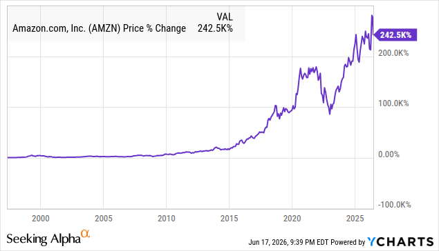 Anyone who held Amazon from that low compounded more than 2,400-fold, about 30.7% a year. Source: YCharts. Anyone who held Amazon from that low compounded more than 2,400-fold, about 30.7% a year. Source: YCharts.