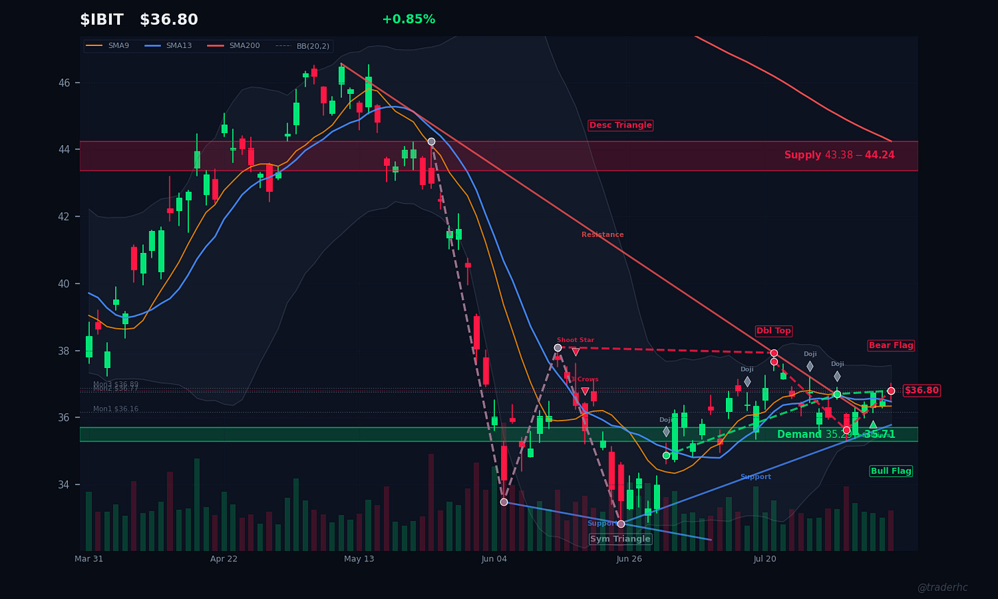 $IBIT Daily Chart $IBIT Daily Chart