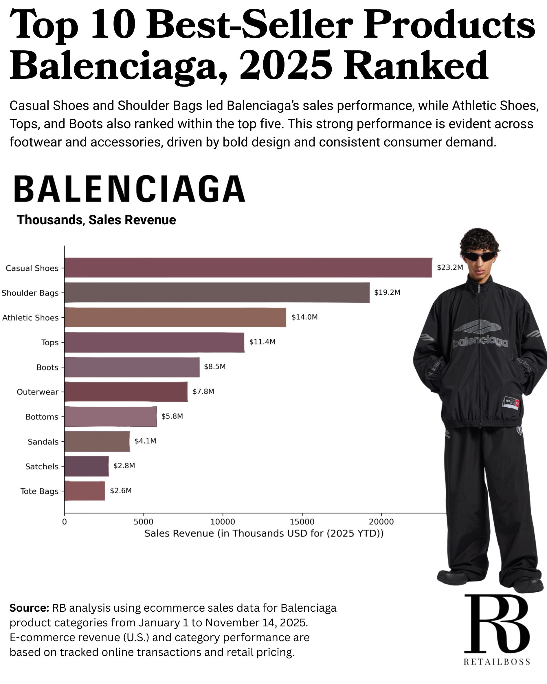 See How Balenciaga Turned Just 2 Accessory Categories into a $42M 