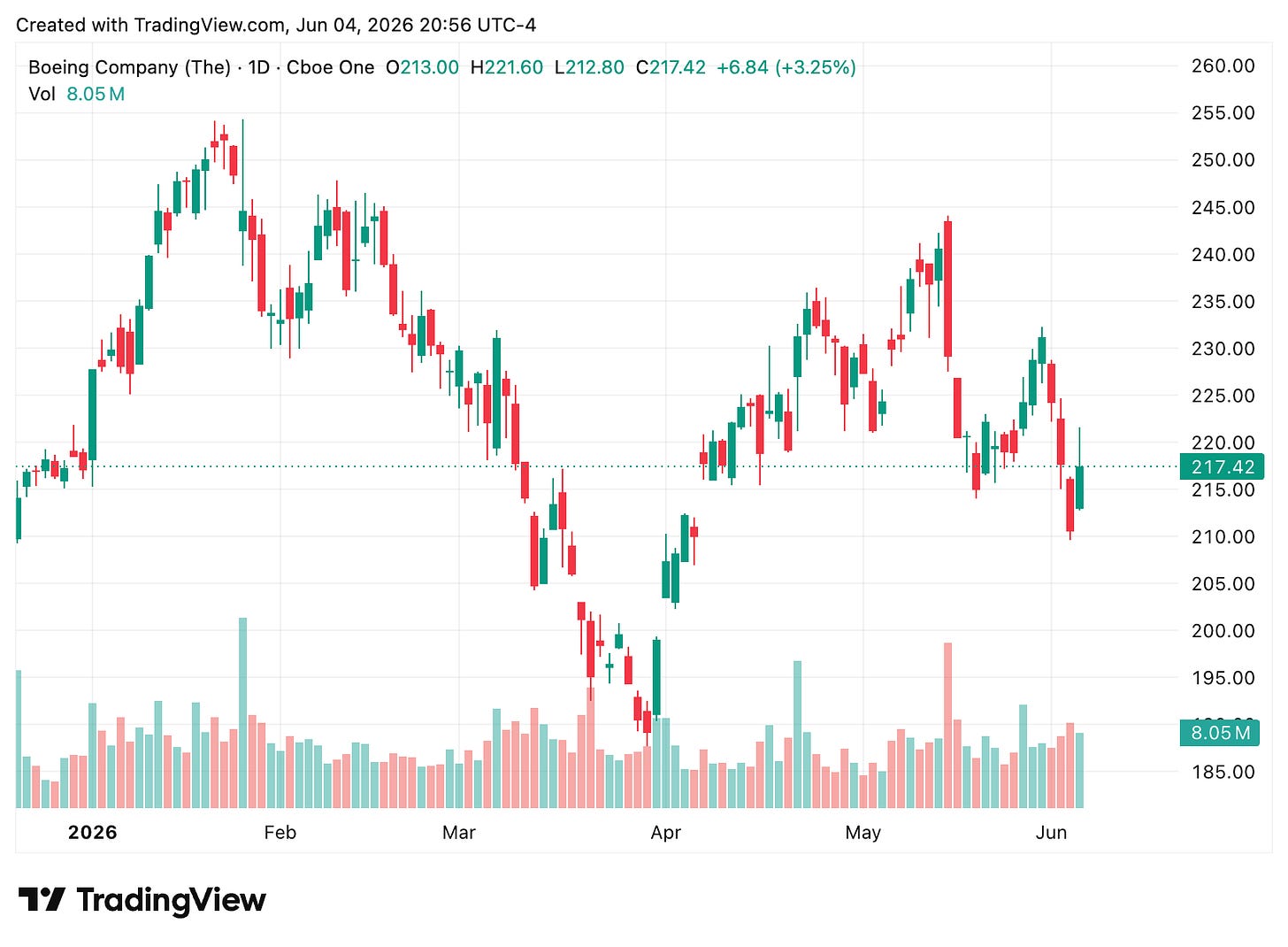 TradingView chart