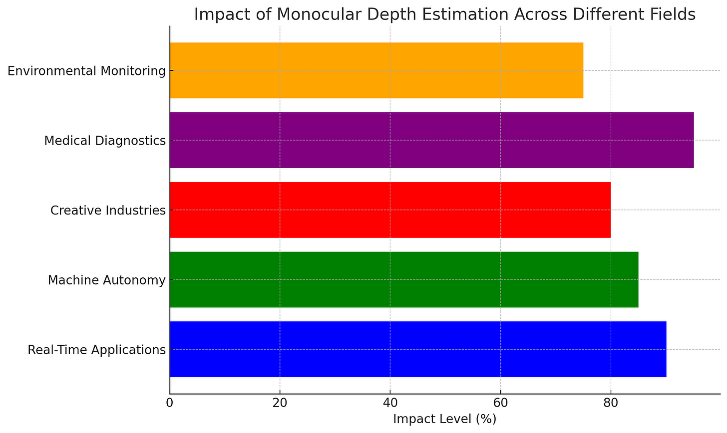Horizontal bar graph displaying the impact levels of monocular depth estimation across five fields: Real-Time Applications, Machine Autonomy, Creative Industries, Medical Diagnostics, and Environmental Monitoring, with impact levels ranging from 75% to 95%. Horizontal bar graph displaying the impact levels of monocular depth estimation across five fields: Real-Time Applications, Machine Autonomy, Creative Industries, Medical Diagnostics, and Environmental Monitoring, with impact levels ranging from 75% to 95%.