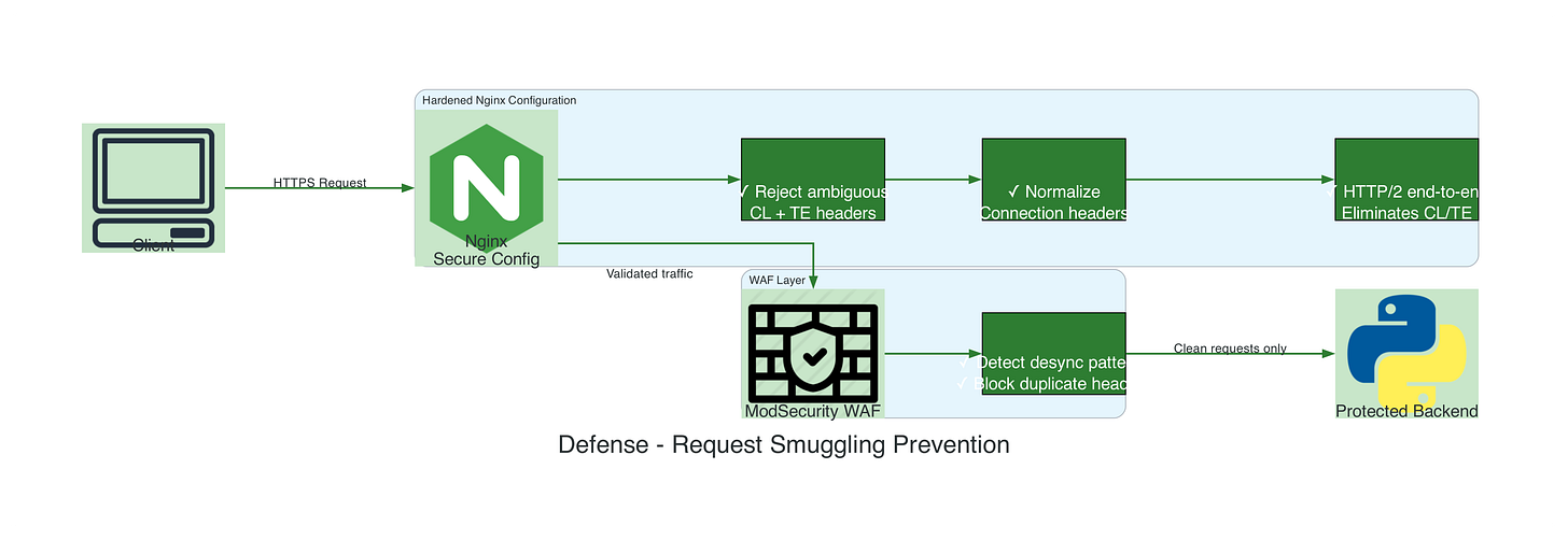 Request Smuggling Defense